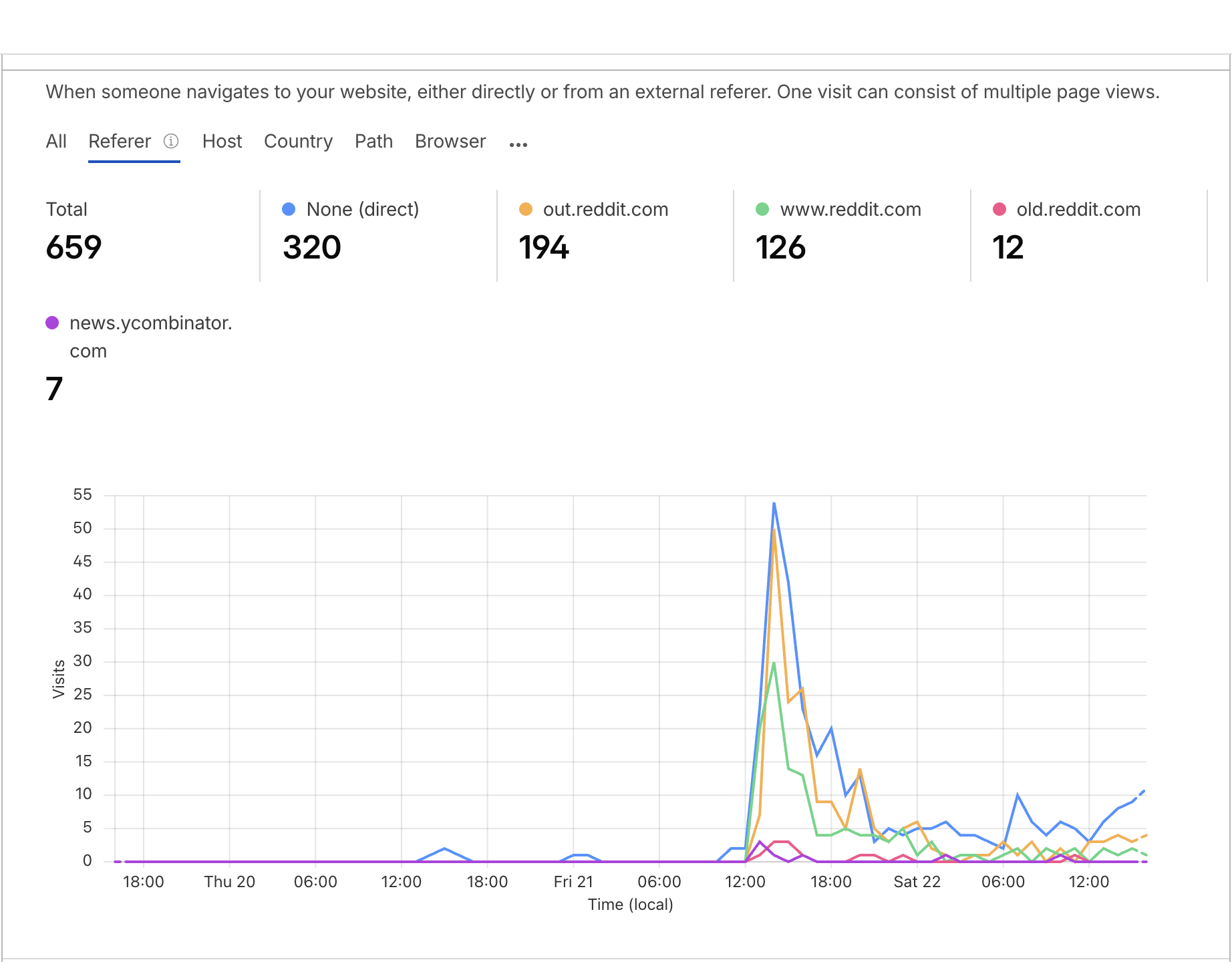 Cloudflare visitors by referer during 21st of November 2025.